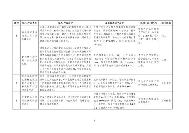 工信部印发第一批石化化工行业鼓励推广应用的技术和产品目录